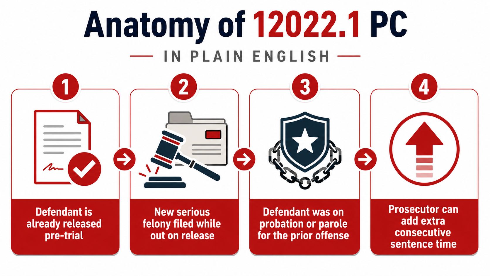A four-step infographic explaining the legal consequences of California Penal Code 12022.1 for committing offenses while released.