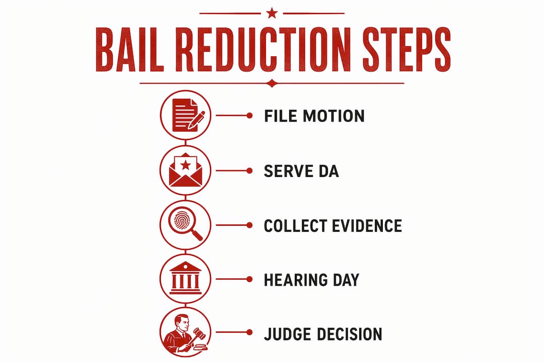 Infographic illustrating steps to bail reduction motion
