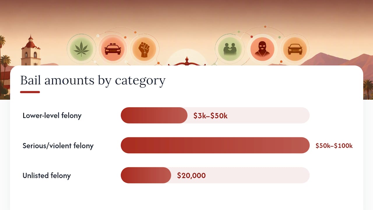 Bail amount ranges by offense category