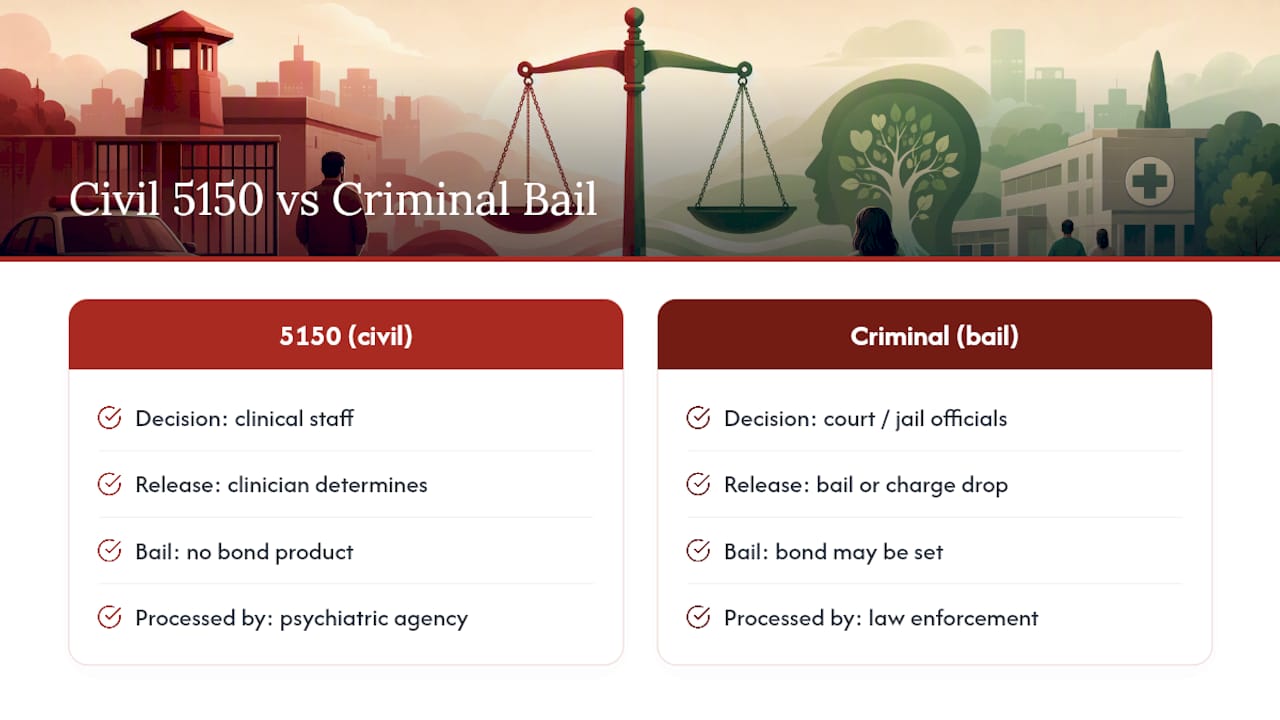 Diagram comparing 5150 mental health hold vs criminal bail