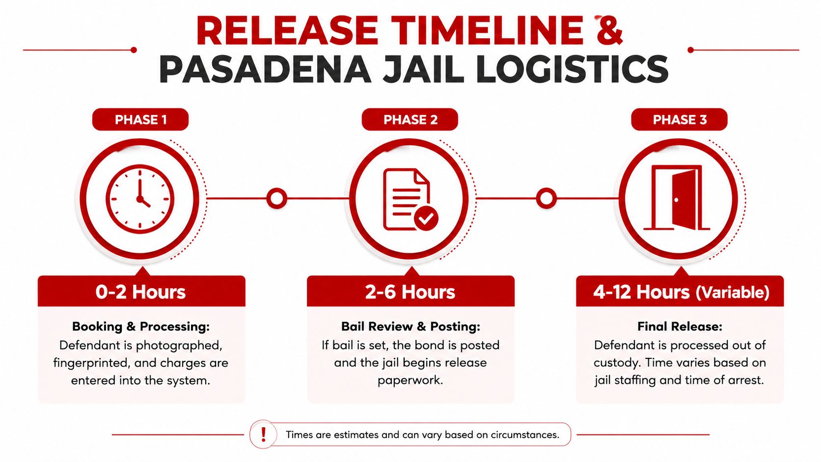 A timeline graphic illustrating the three phases of Pasadena jail release, including booking, bail posting, and final release.