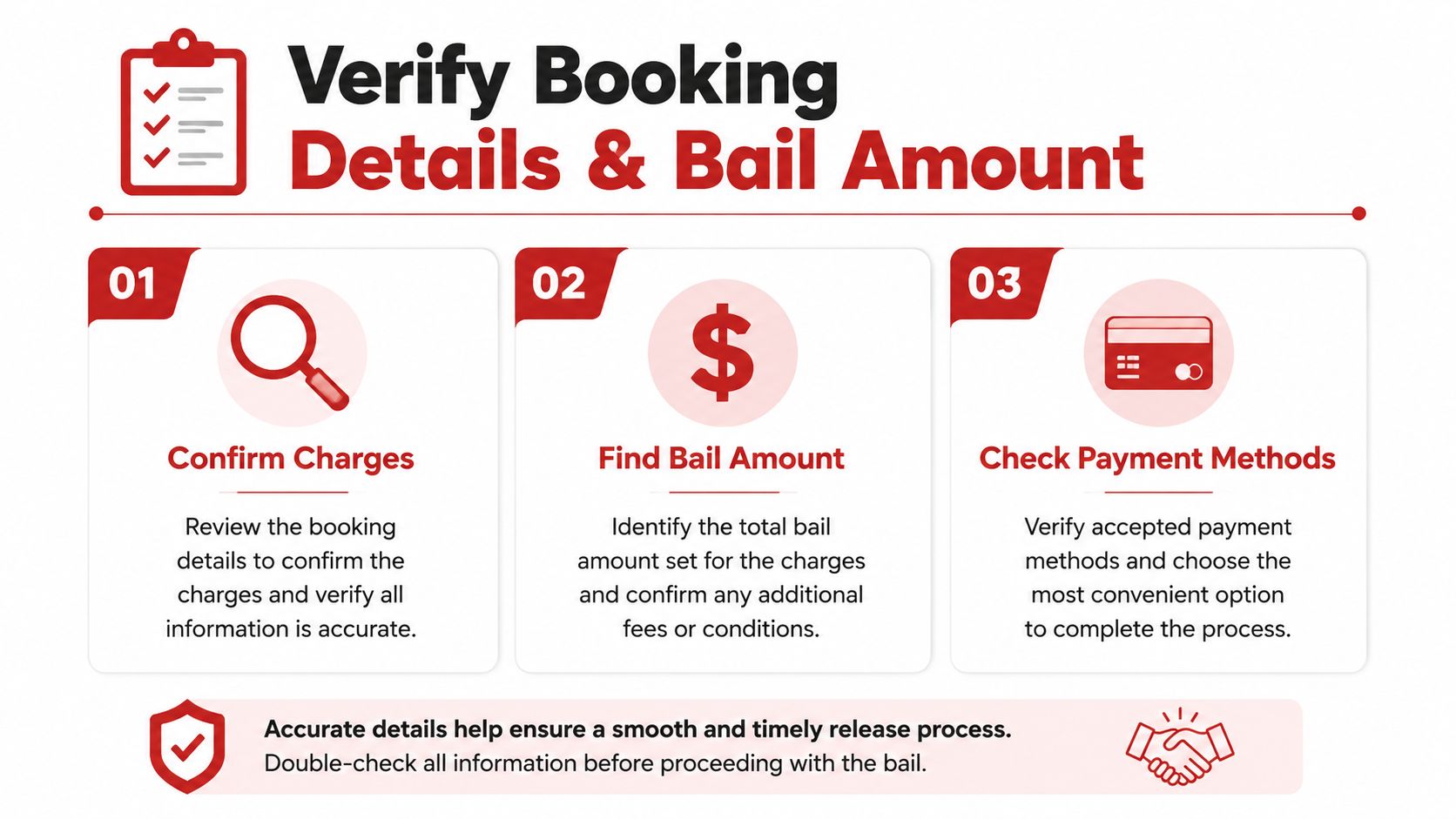 An infographic titled Verify Booking Details & Bail Amount outlining three steps for the bail process.