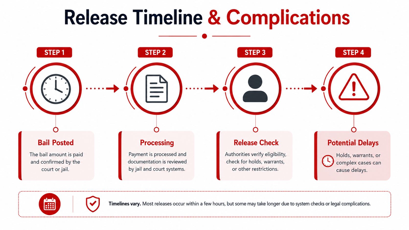 An infographic showing the four-step bail release process, from initial payment to potential processing delays.