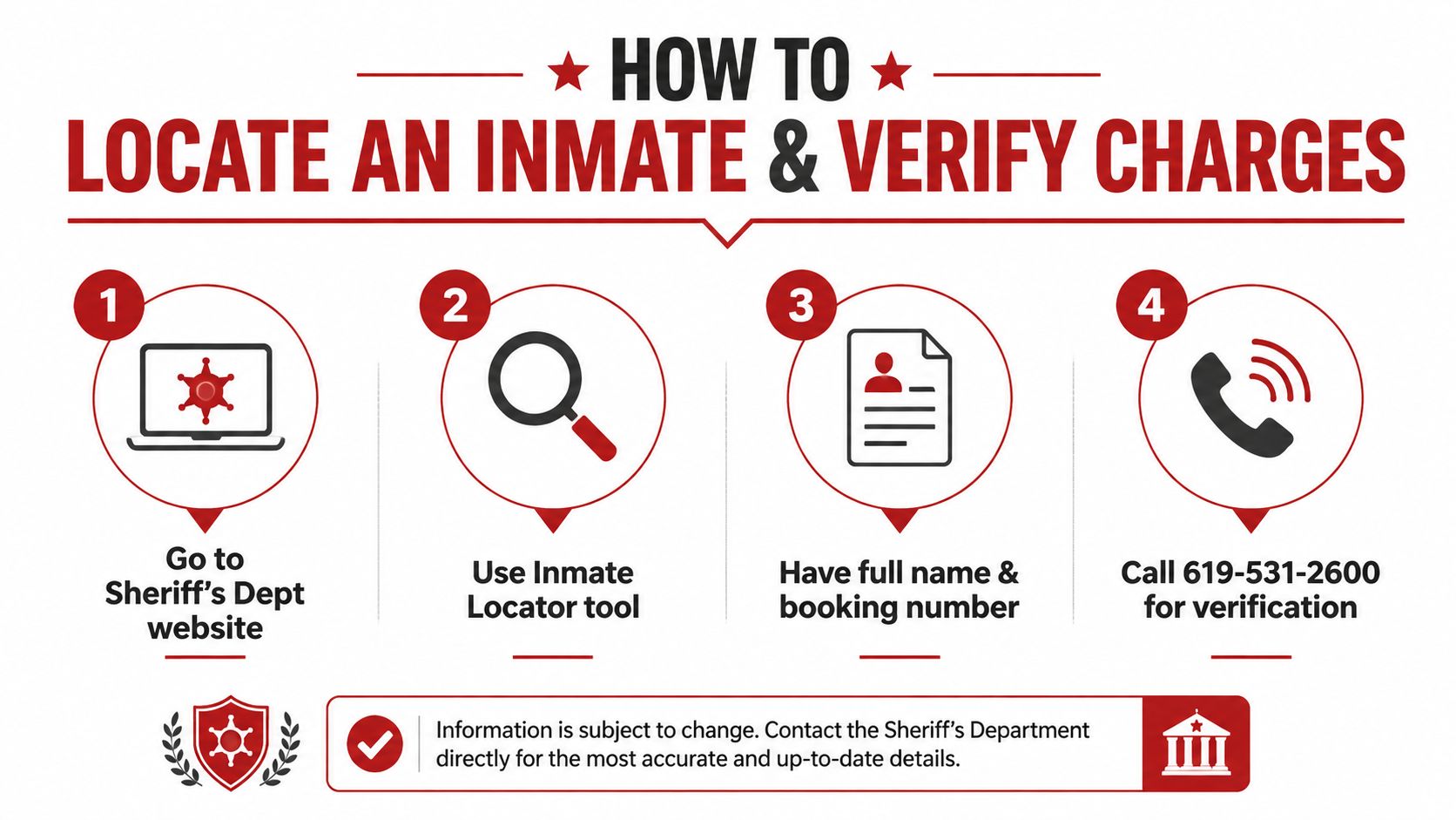 An infographic showing four steps to locate an inmate and verify charges via the Sheriff's department.