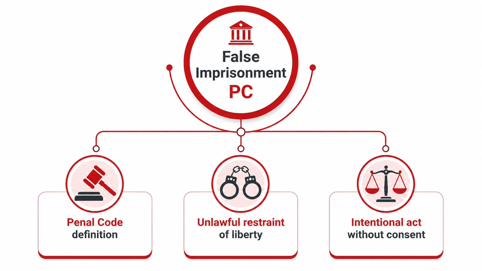 A diagram illustrating the elements of False Imprisonment PC, including penal code definition, unlawful restraint, and lack of consent.