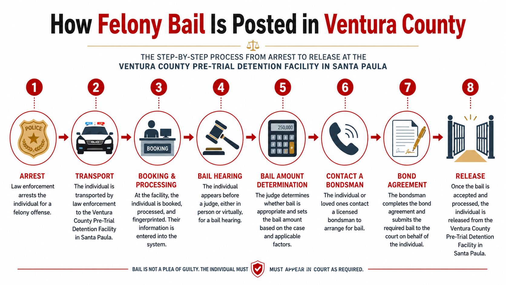 An infographic showing the step-by-step process of posting felony bail in Ventura County from arrest to release.