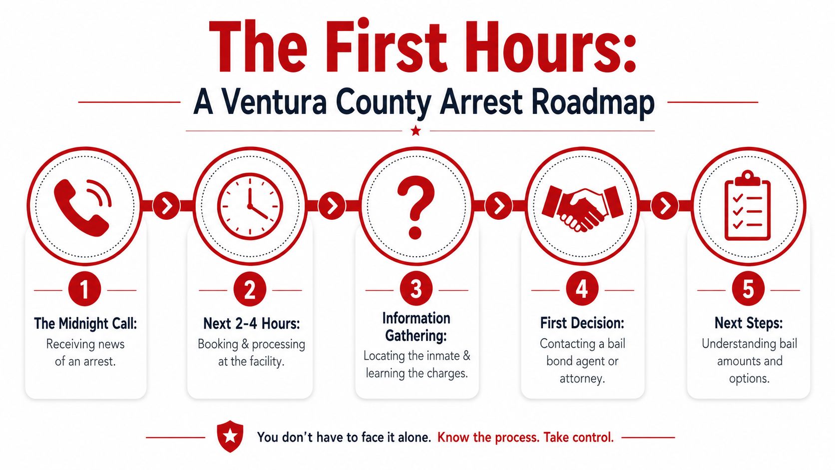 A five-step roadmap infographic explaining the process following an arrest in Ventura County for legal assistance.