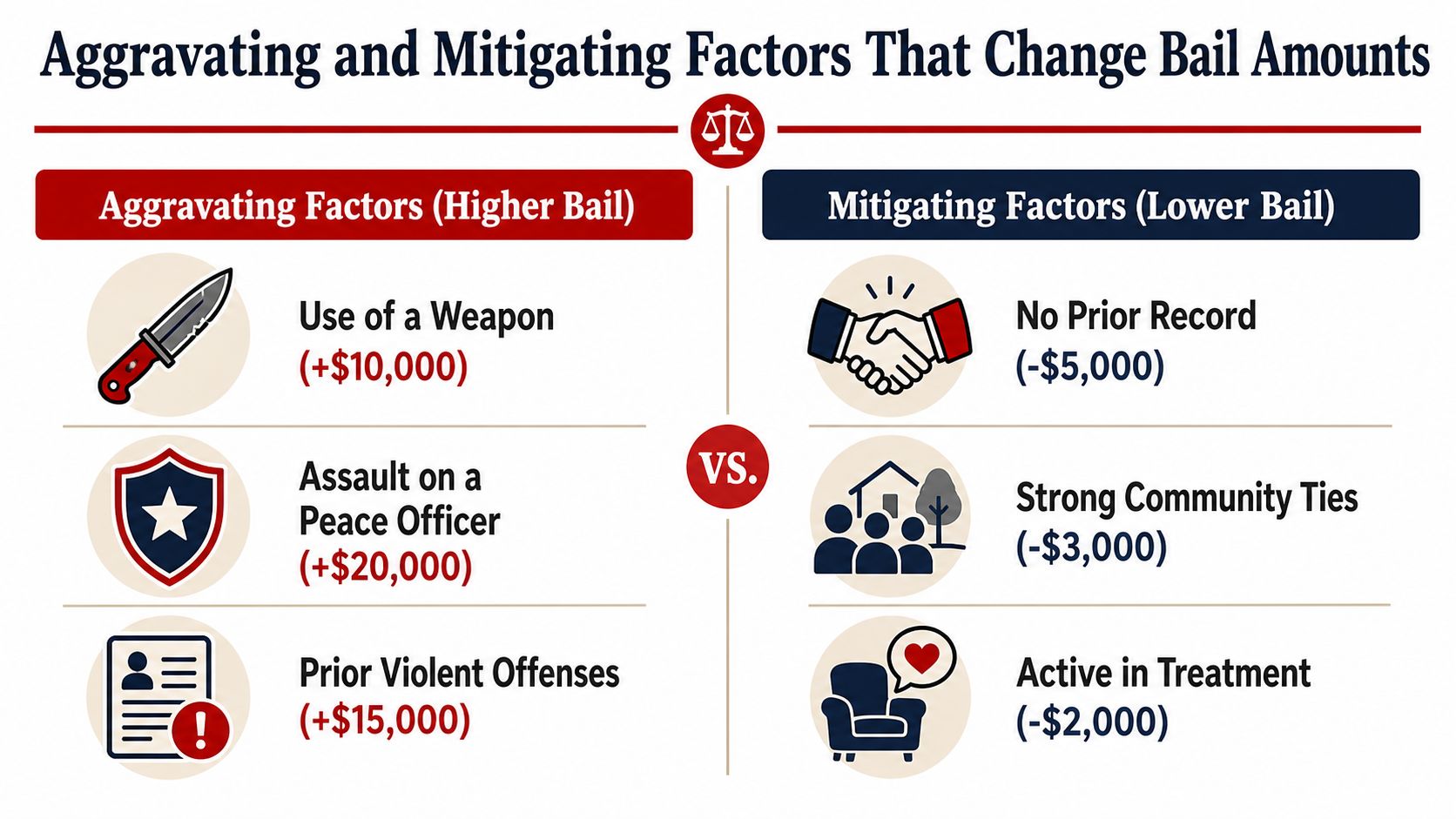 An infographic detailing common aggravating and mitigating legal factors that increase or decrease bail amounts for defendants.