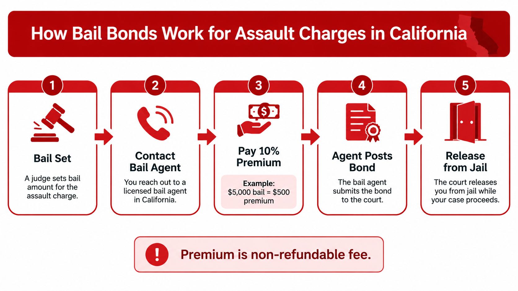 A five-step infographic explaining the bail bond process for assault charges in the state of California.