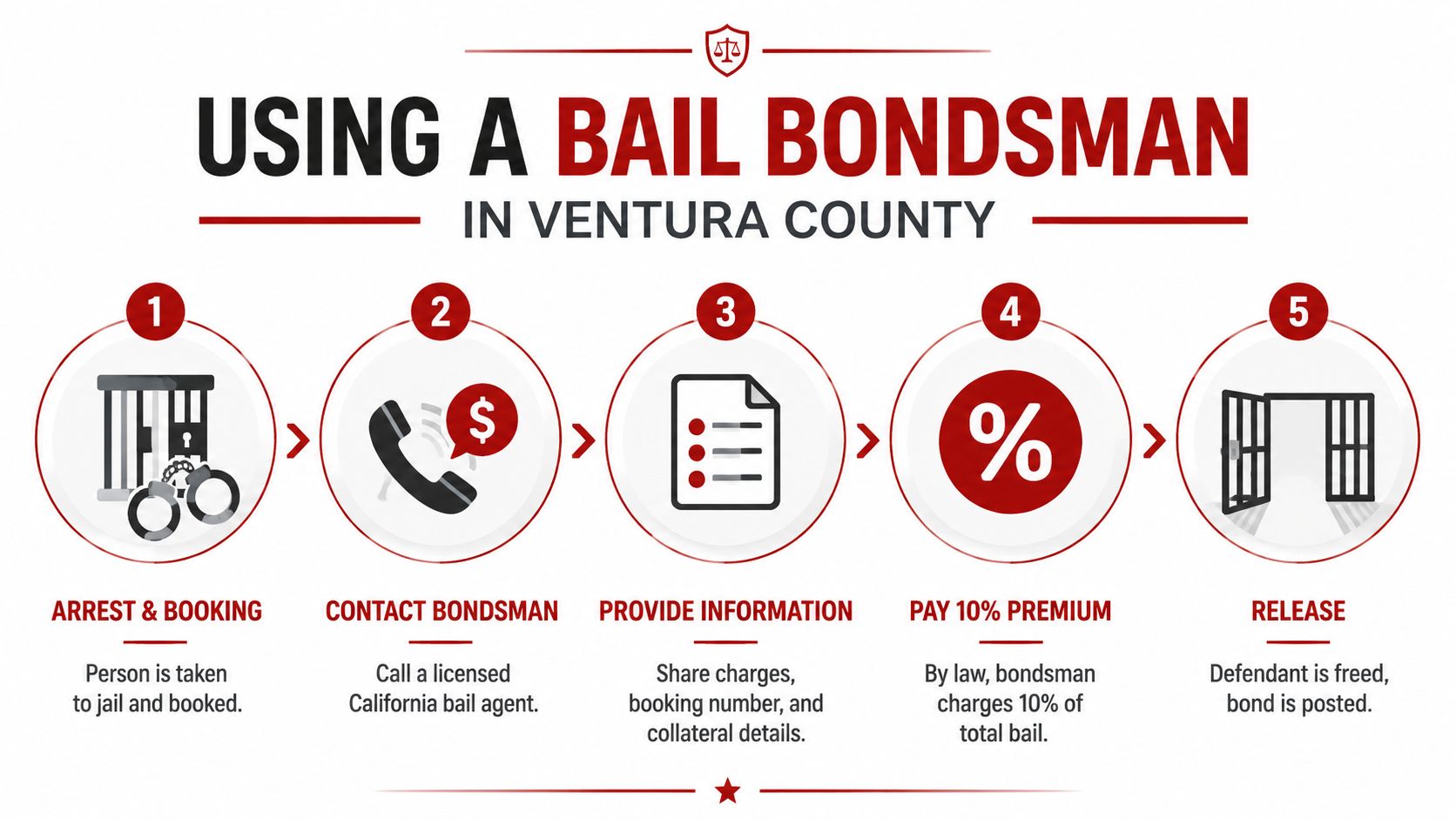 A five-step infographic showing the legal process of using a bail bondsman in Ventura County, California.