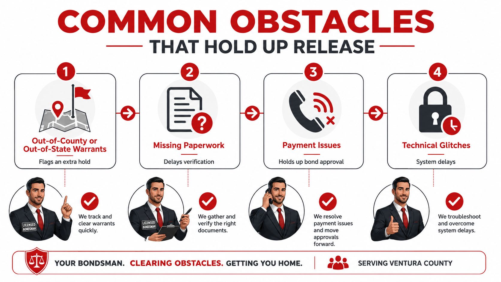 A professional infographic illustrating common obstacles that cause bail release delays and how bondsmen resolve them.