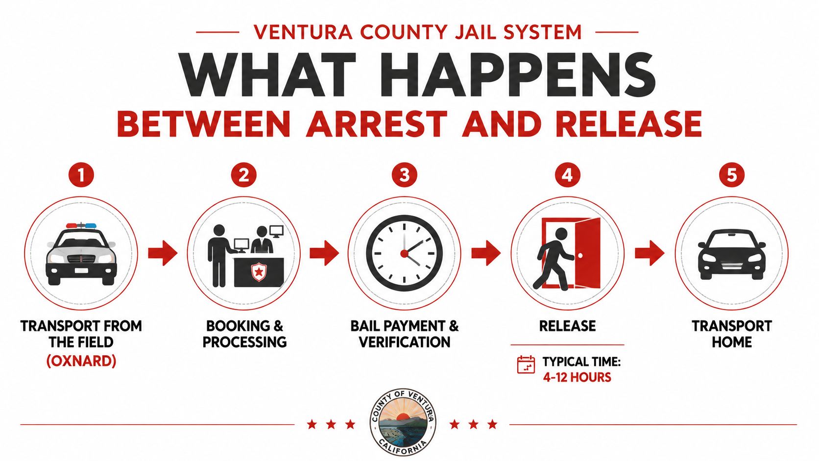 A flow chart showing the Ventura County jail process from initial arrest transport to final release home.