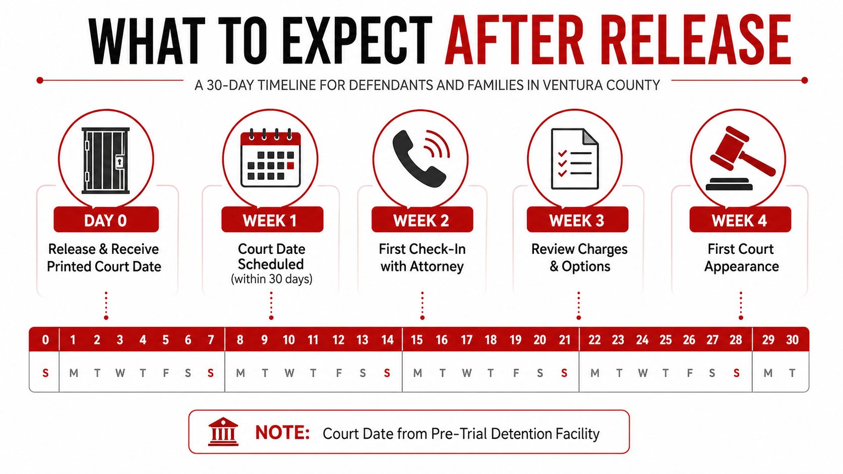 A 30-day timeline infographic for defendants and families in Ventura County detailing the post-release legal process.