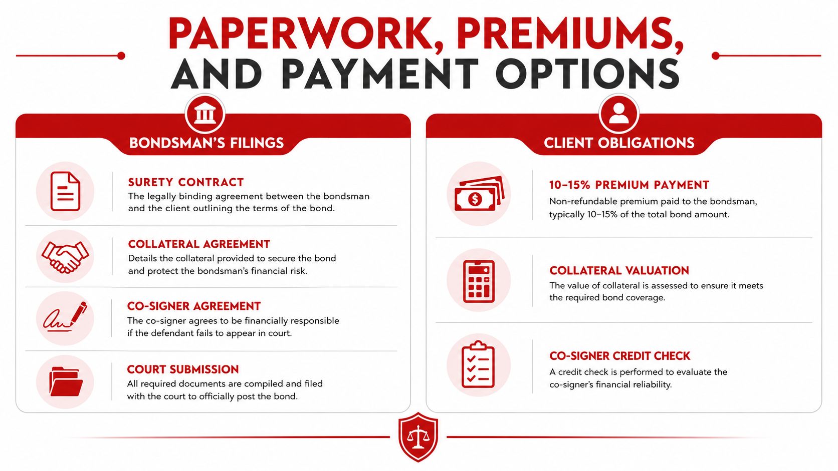 An infographic detailing the typical legal paperwork, financial premiums, and client obligations in the bail bond process.
