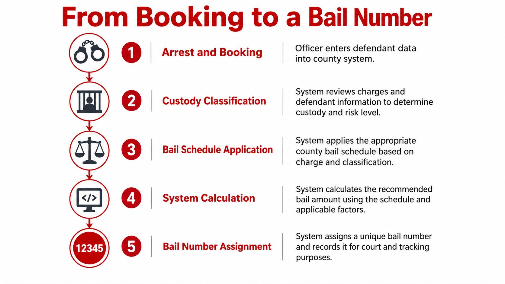 A flowchart showing the five steps of the automated process from booking to a bail number assignment.