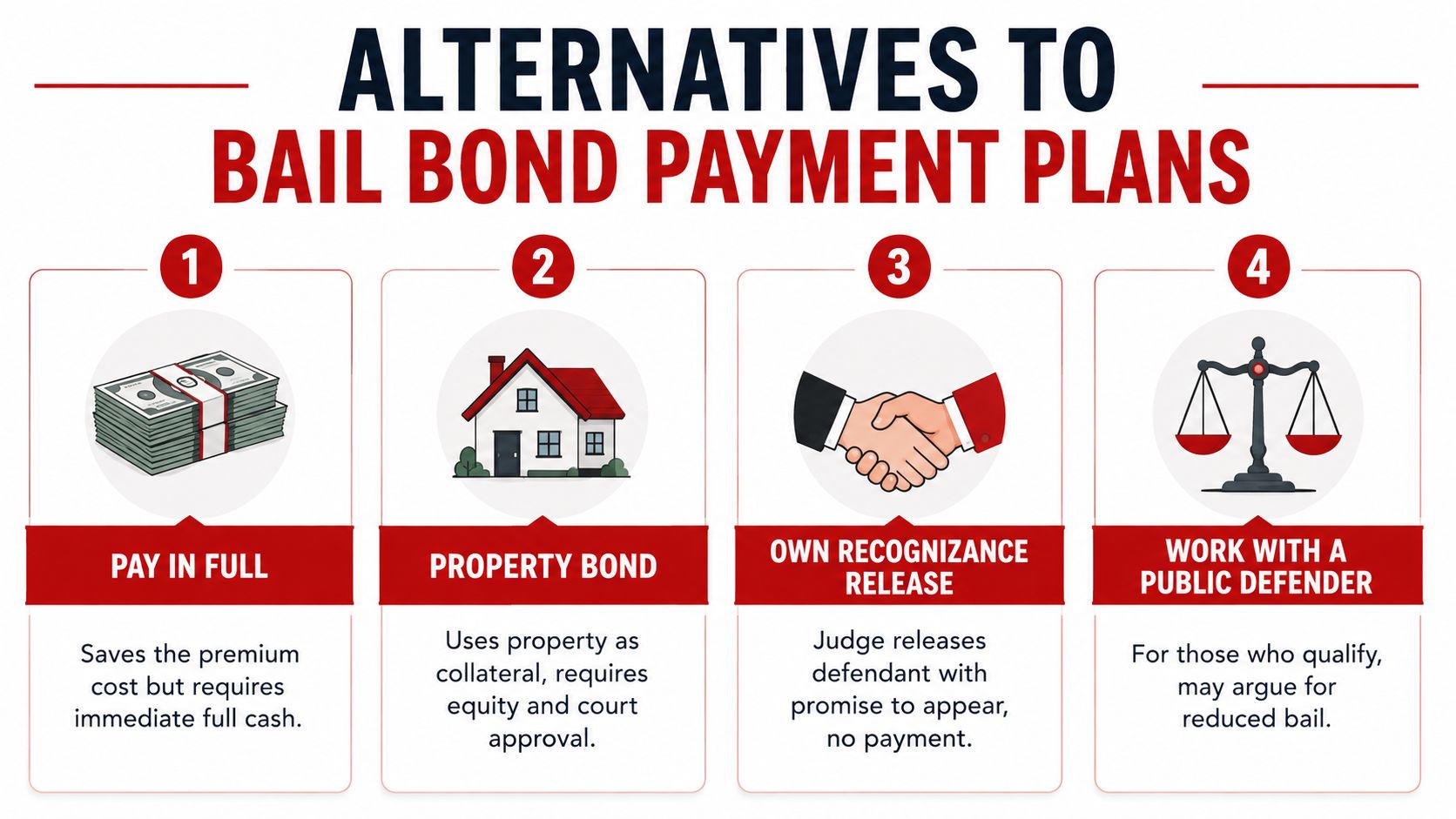 An infographic listing four alternatives to bail bond payment plans for defendants in the legal system.