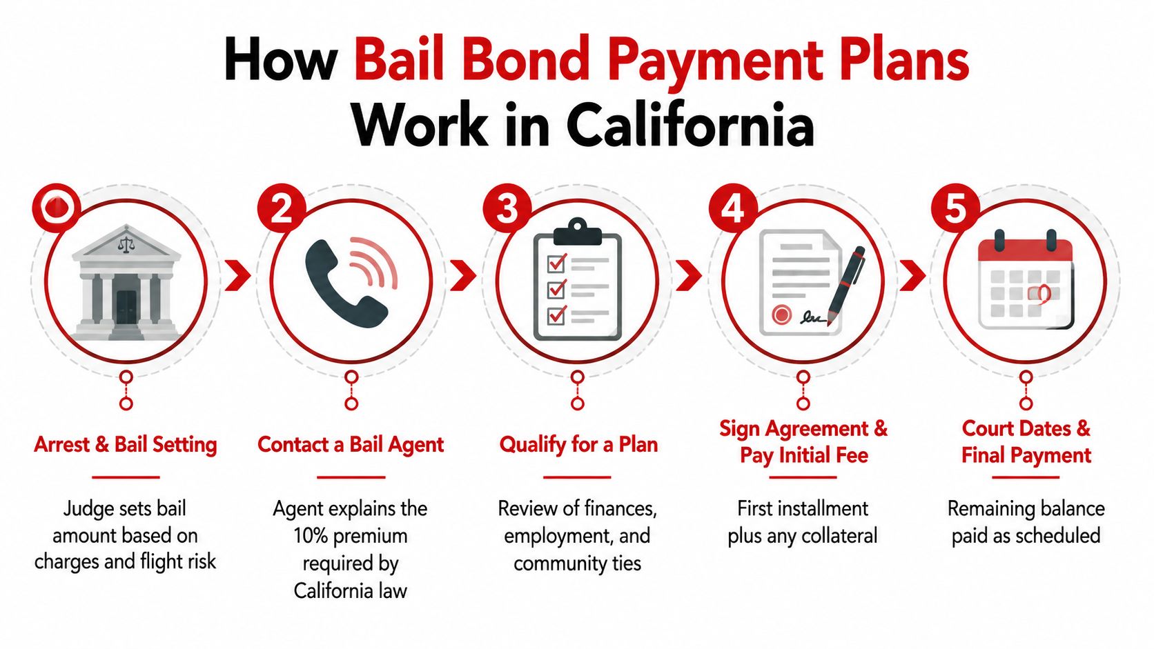 A five-step infographic explaining how bail bond installment payment plans work in the state of California.