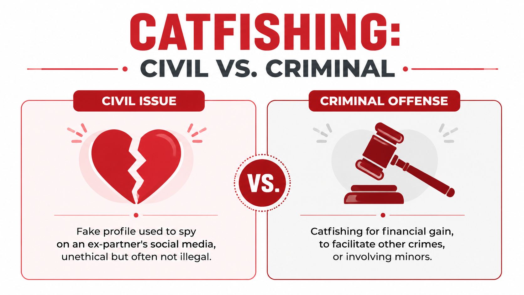 An infographic comparing catfishing as a civil issue versus a criminal offense with illustrative icons.