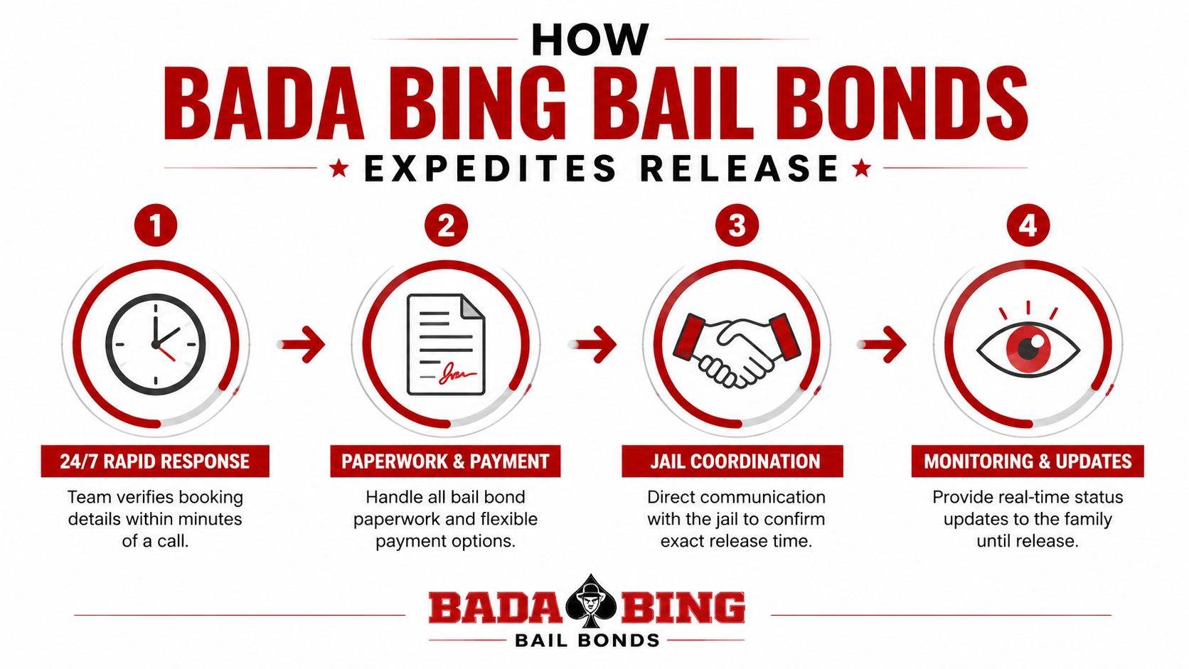 A four-step infographic illustrating the Bada Bing Bail Bonds process for expediting jail release for clients.