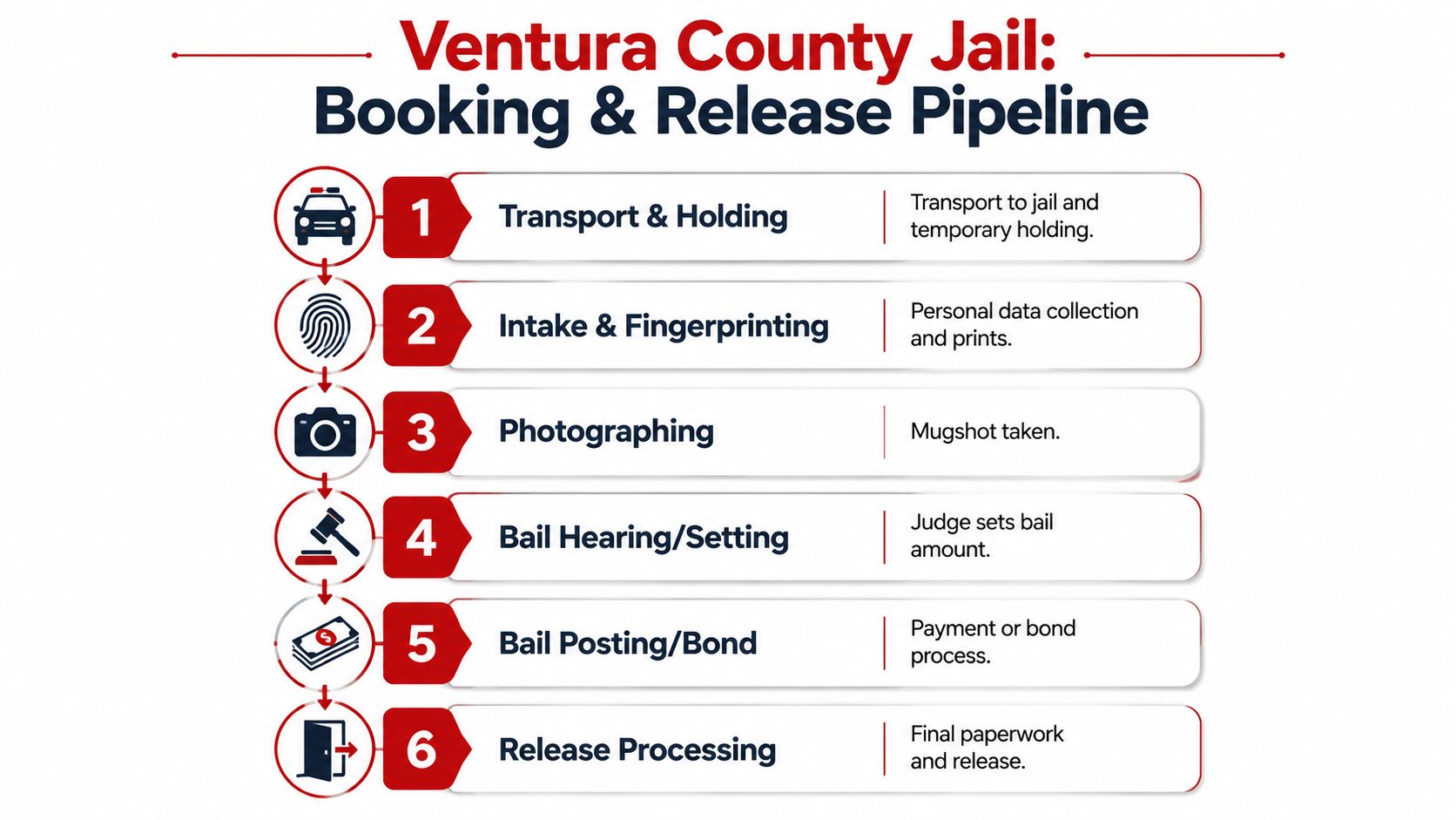 A flow chart illustrating the six-step process for Ventura County jail booking and release procedures.
