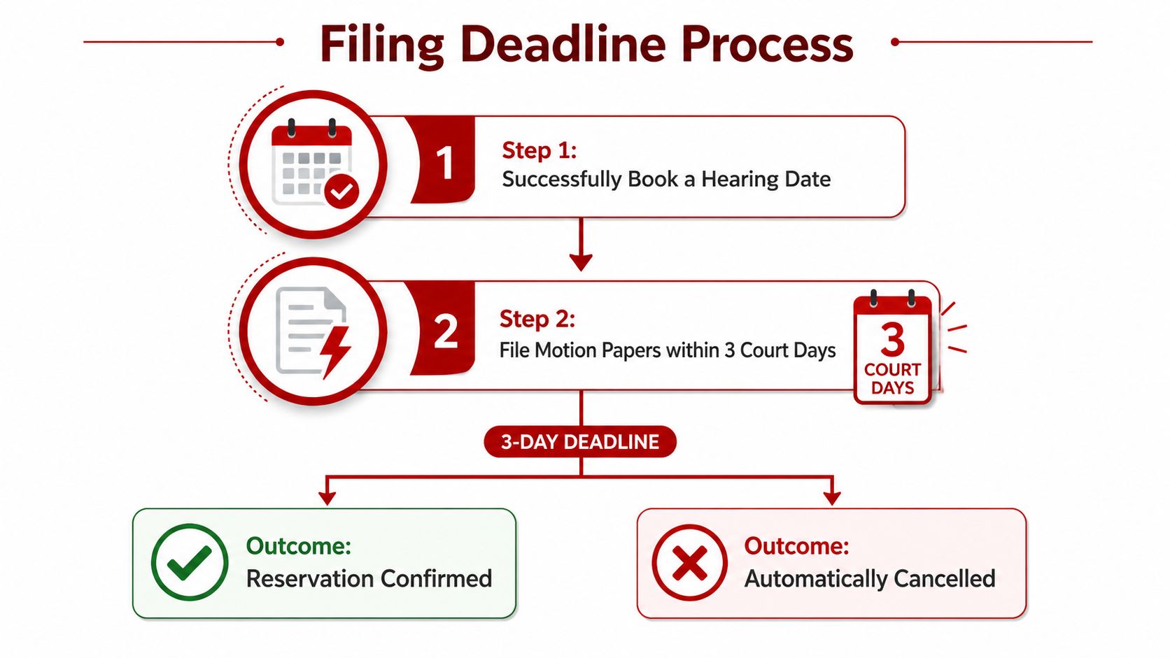 A flowchart titled Filing Deadline Process illustrating the two-step requirement to book a hearing and file motion papers.