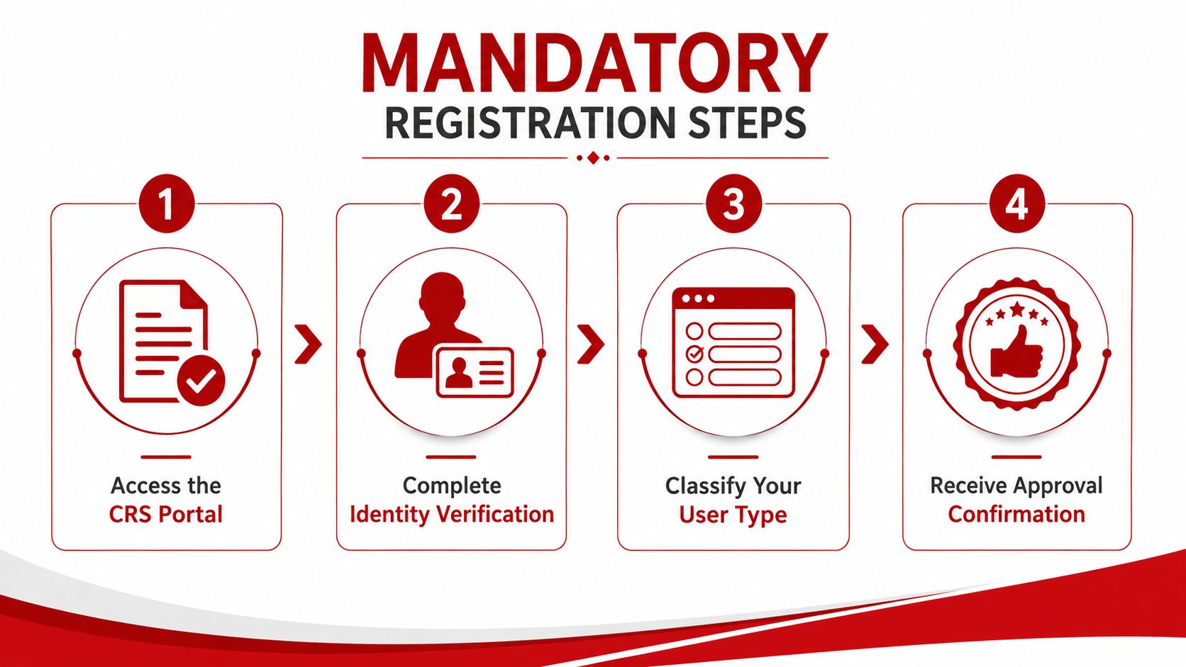 A four-step infographic illustrating the mandatory registration process for the Los Angeles Court Reservation System portal.