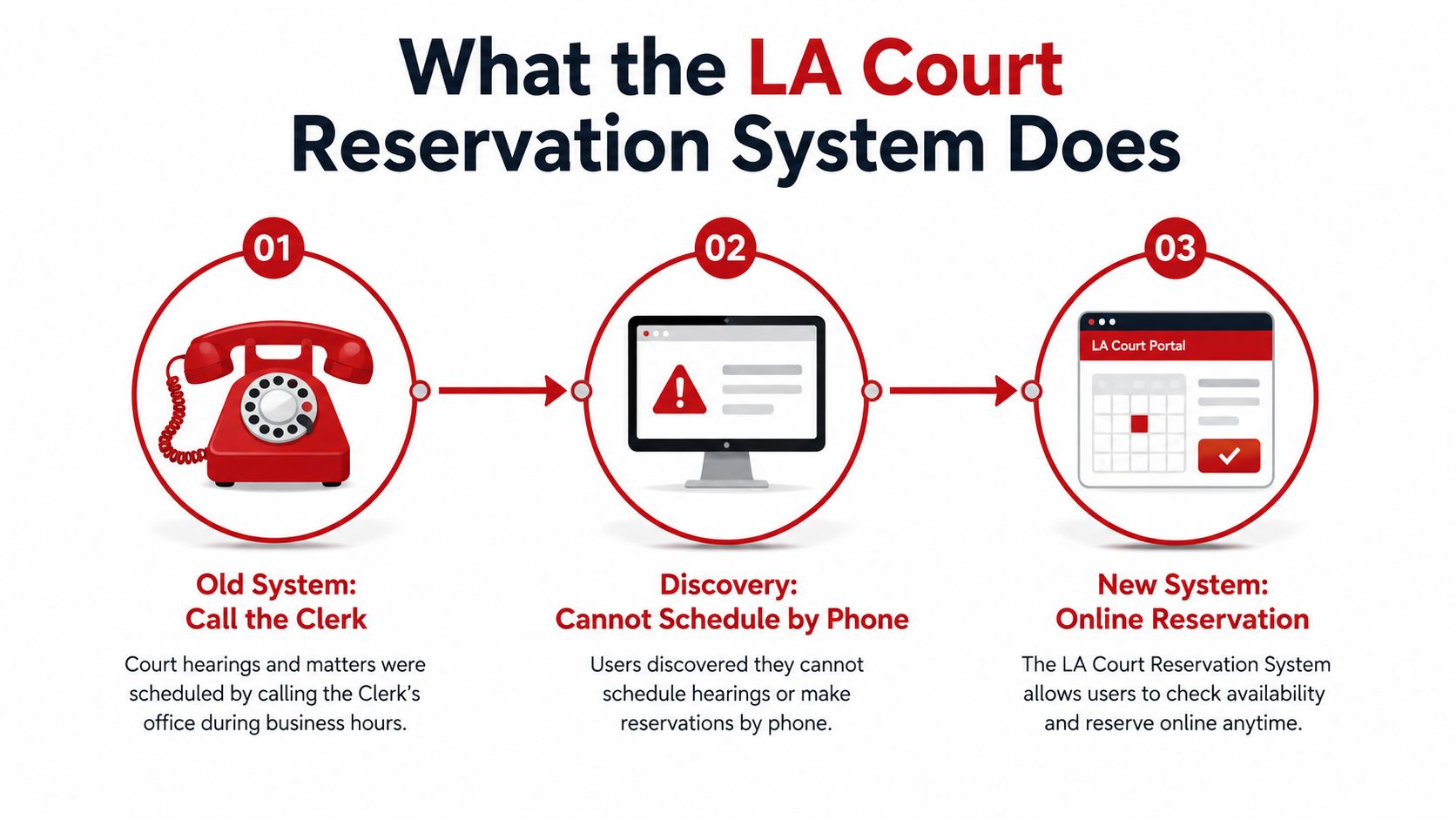 A diagram showing the transition of the LA Court reservation system from telephone calls to online scheduling.