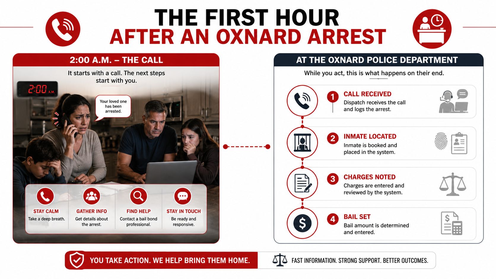 An infographic showing the steps taken after an arrest in the Oxnard Police Department.