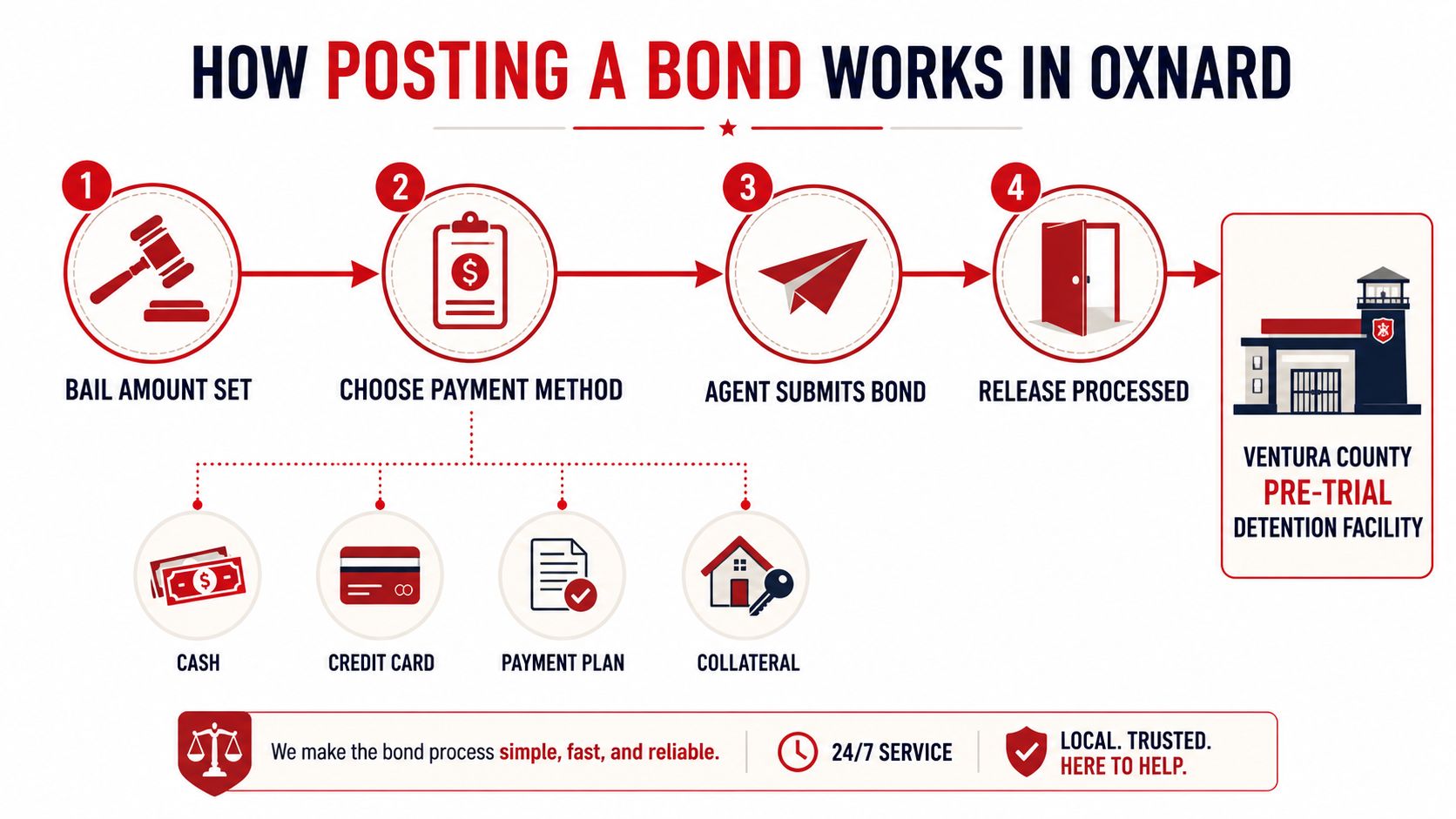 An infographic showing the four-step bail bond process in Oxnard, including payment options and facility release.