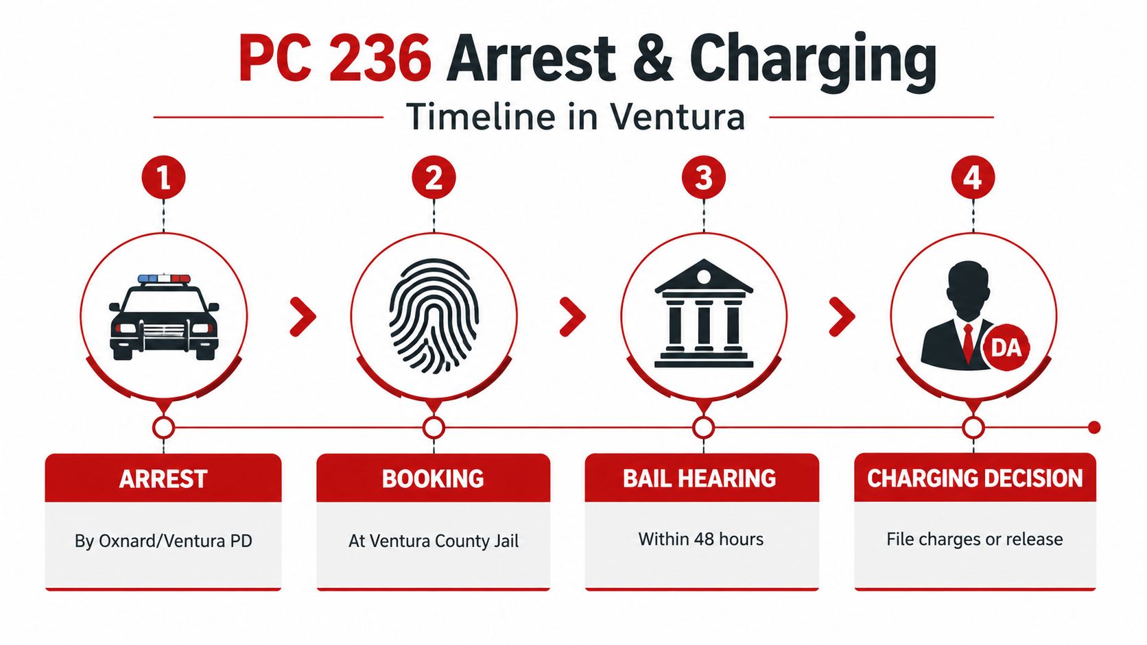 A diagram outlining the four stages of a PC 236 arrest and charging timeline in Ventura, California.