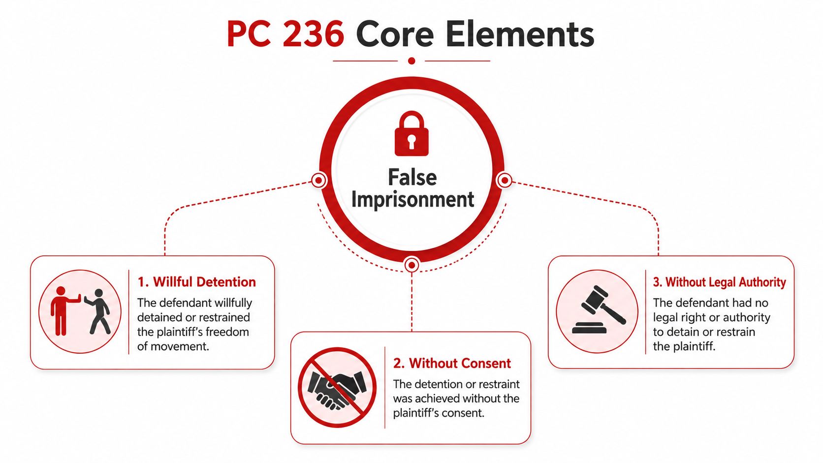 A diagram outlining the three core legal elements of false imprisonment under California Penal Code 236.