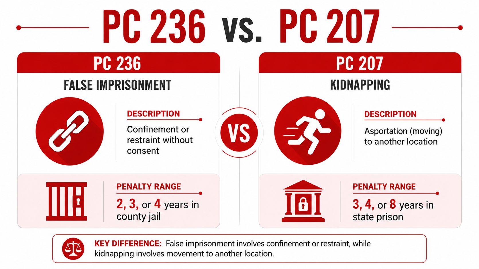 A comparison chart showing the legal differences and penalties between PC 236 false imprisonment and PC 207 kidnapping.
