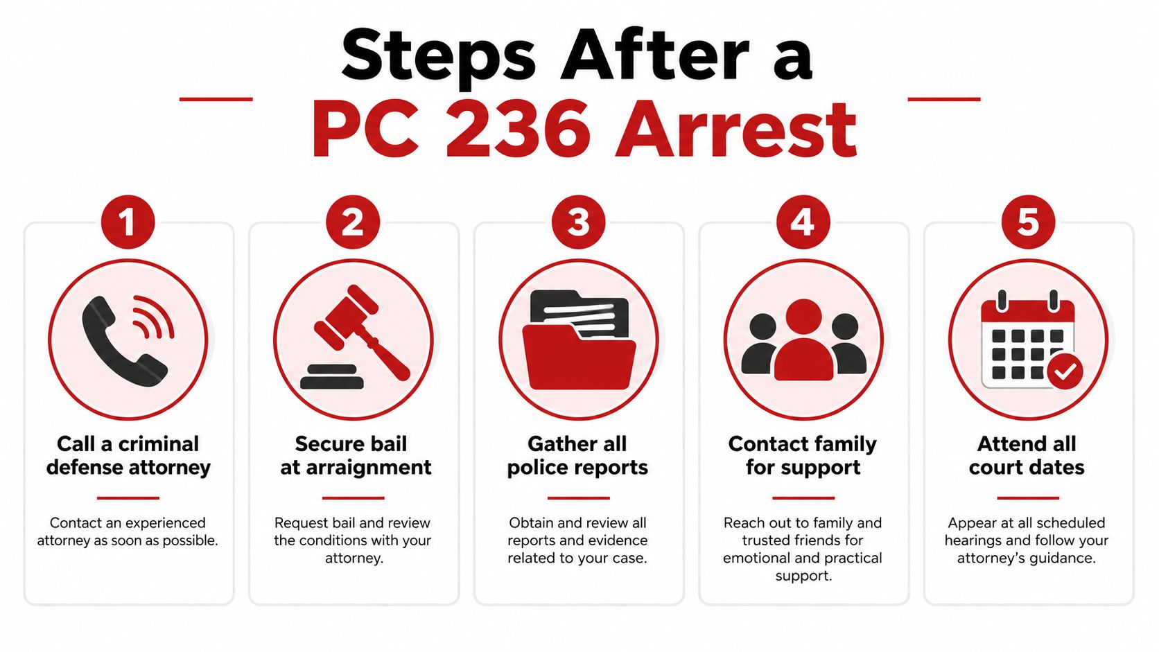 A five-step infographic guide detailing the necessary actions to take following a PC 236 arrest charge.