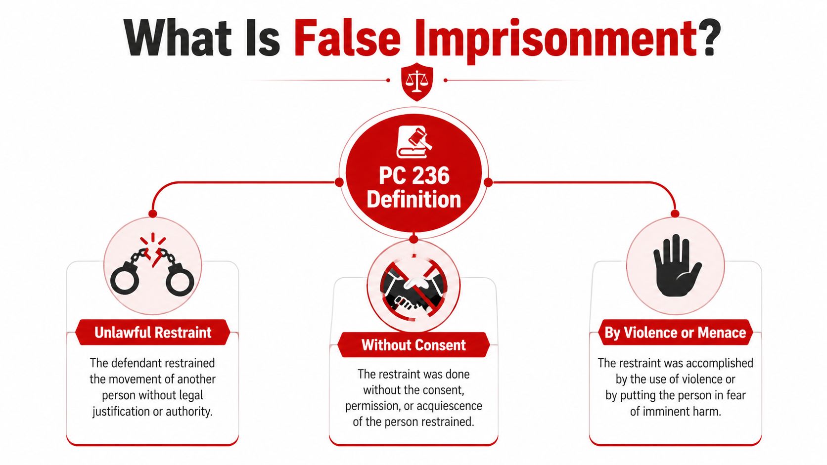 An infographic defining California Penal Code 236 false imprisonment through unlawful restraint, lack of consent, and violence.