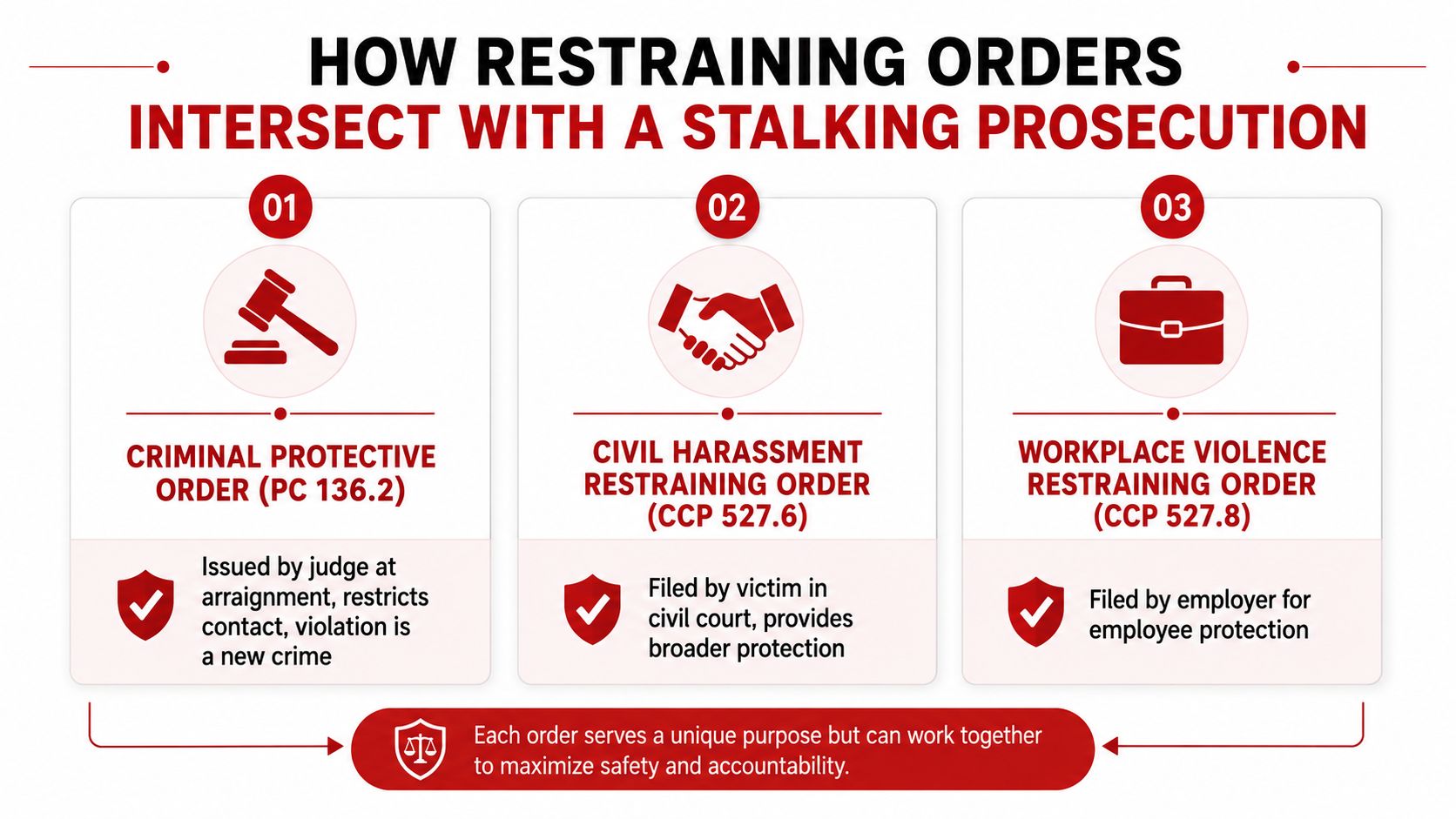 A diagram illustrating three types of restraining orders used in California stalking prosecutions, including descriptions for each category.