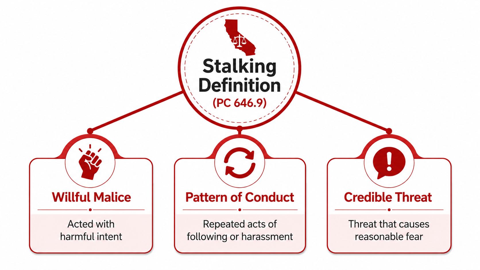 A diagram defining California stalking laws under PC 646.9, showing three core components: willful malice, pattern of conduct, and credible threat.