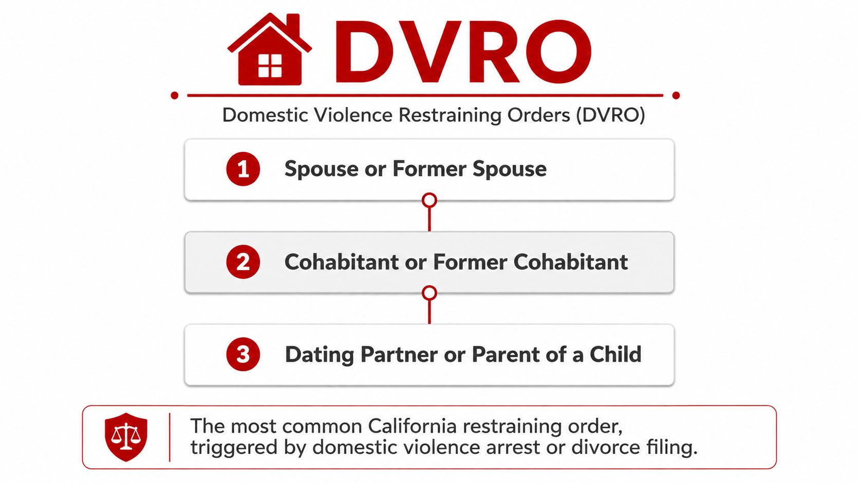 An infographic listing the three qualifying relationships for a California Domestic Violence Restraining Order.