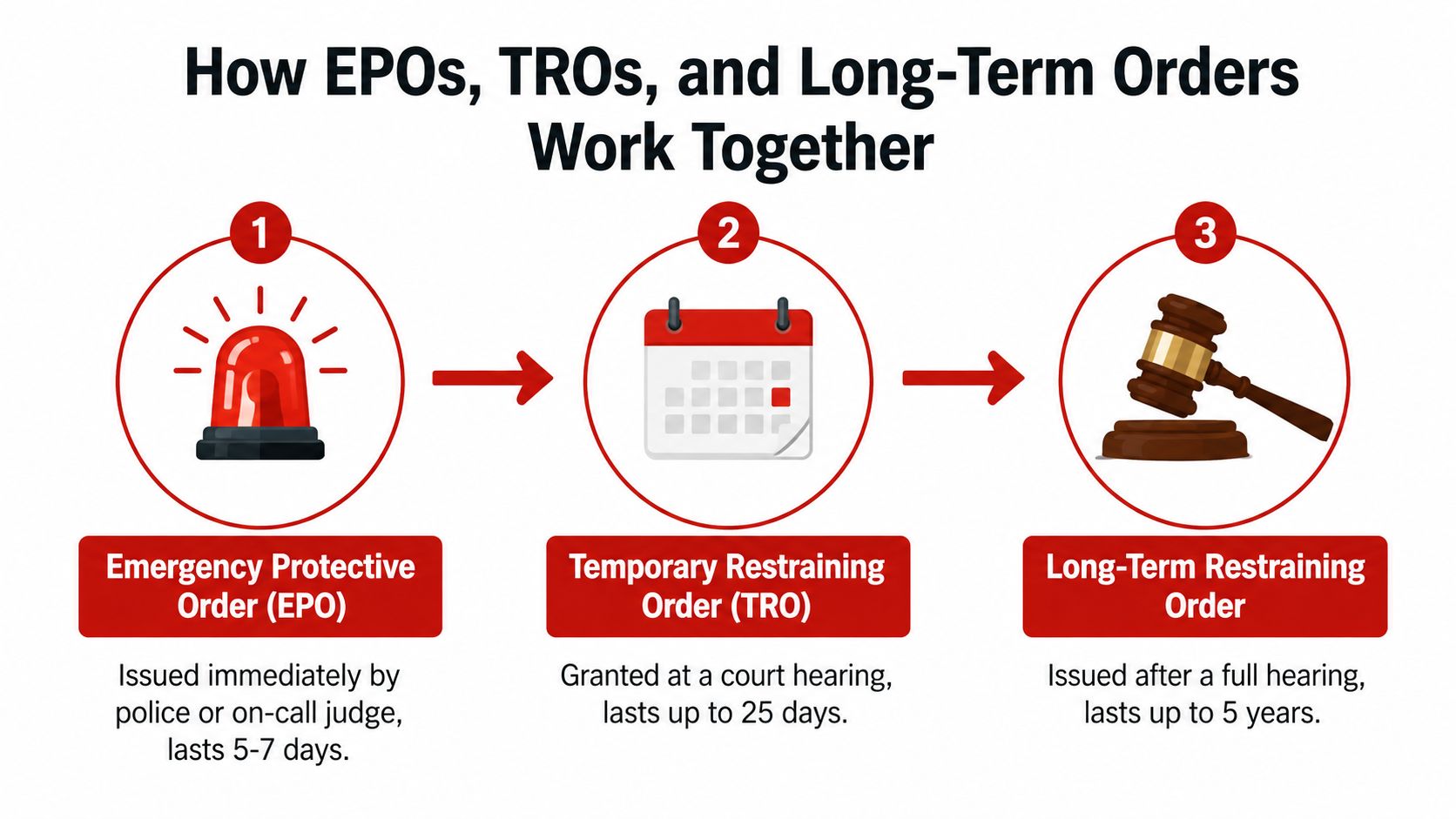 A flowchart showing the progression from an Emergency Protective Order to a Temporary Restraining Order and long-term order.