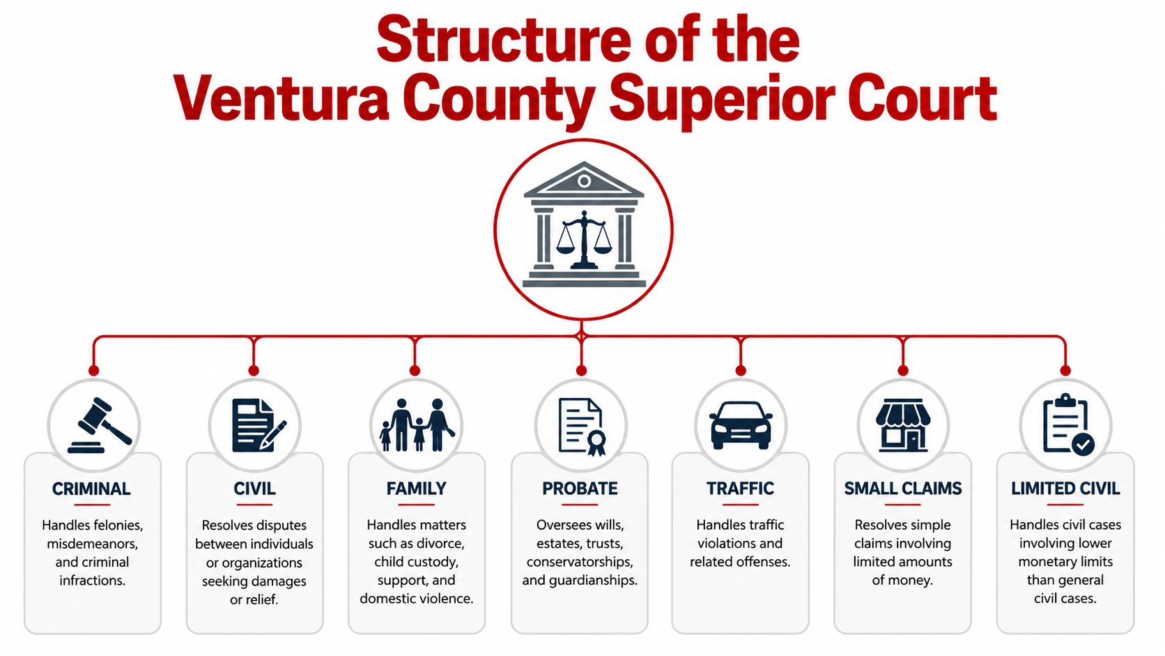 A diagram illustrating the organizational structure of the Ventura County Superior Court with its seven specialized divisions.
