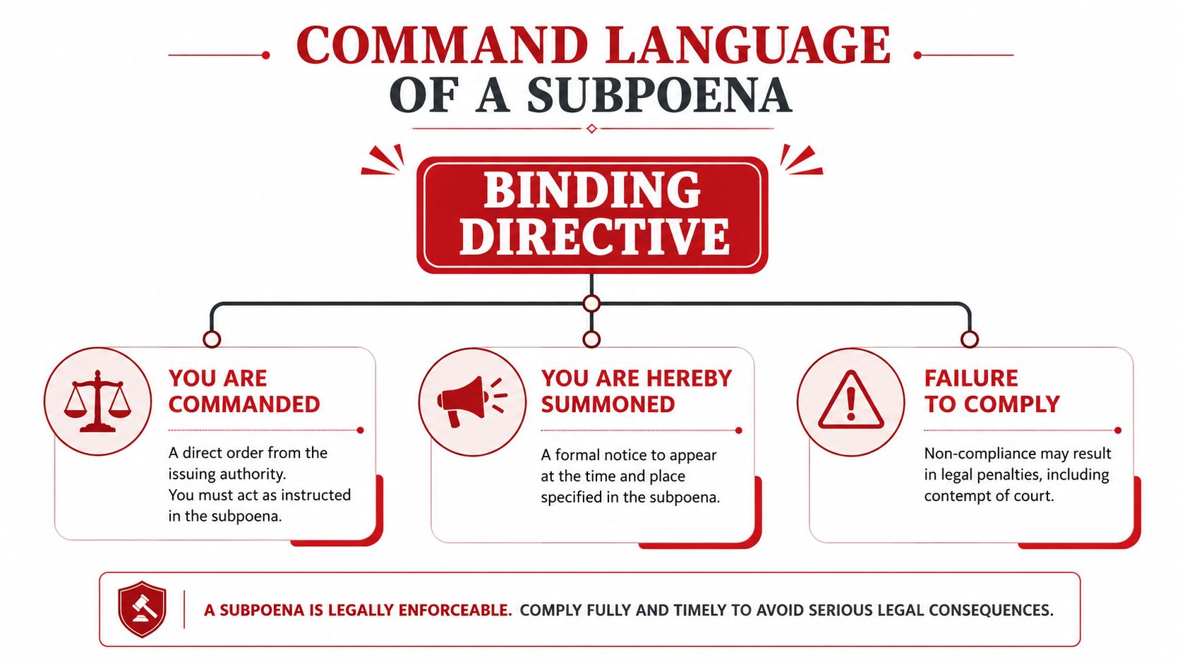 An infographic explaining the binding language used in a legal subpoena and the consequences of non-compliance.