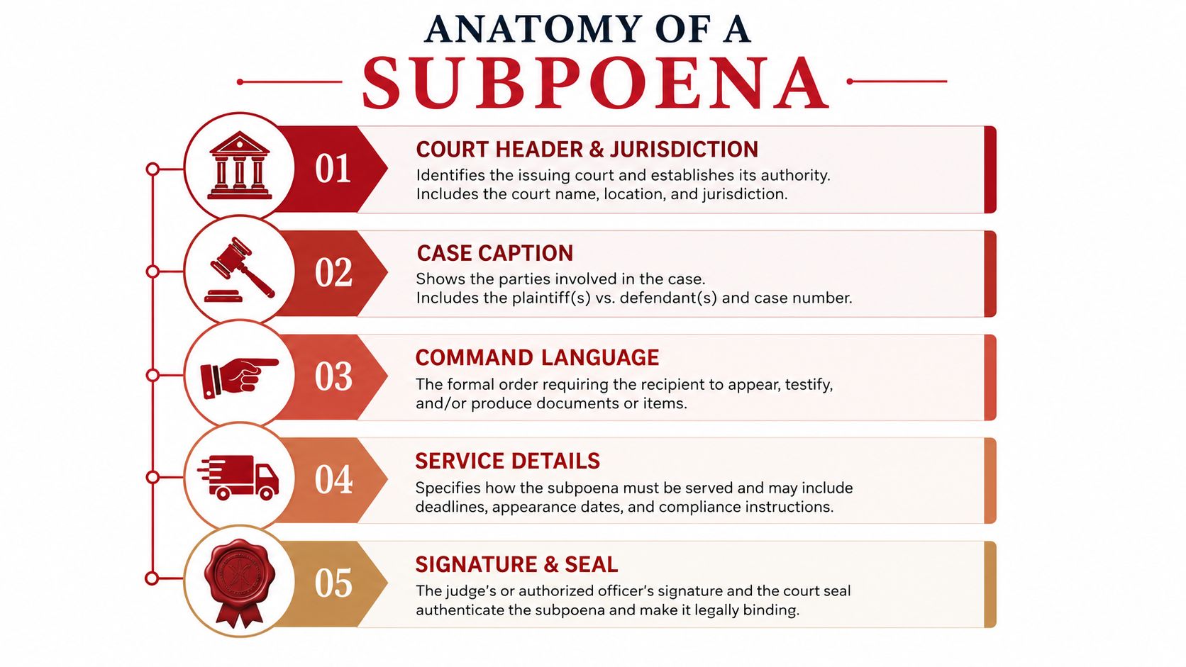 A professional infographic titled Anatomy of a Subpoena listing five key components of a legal subpoena document.