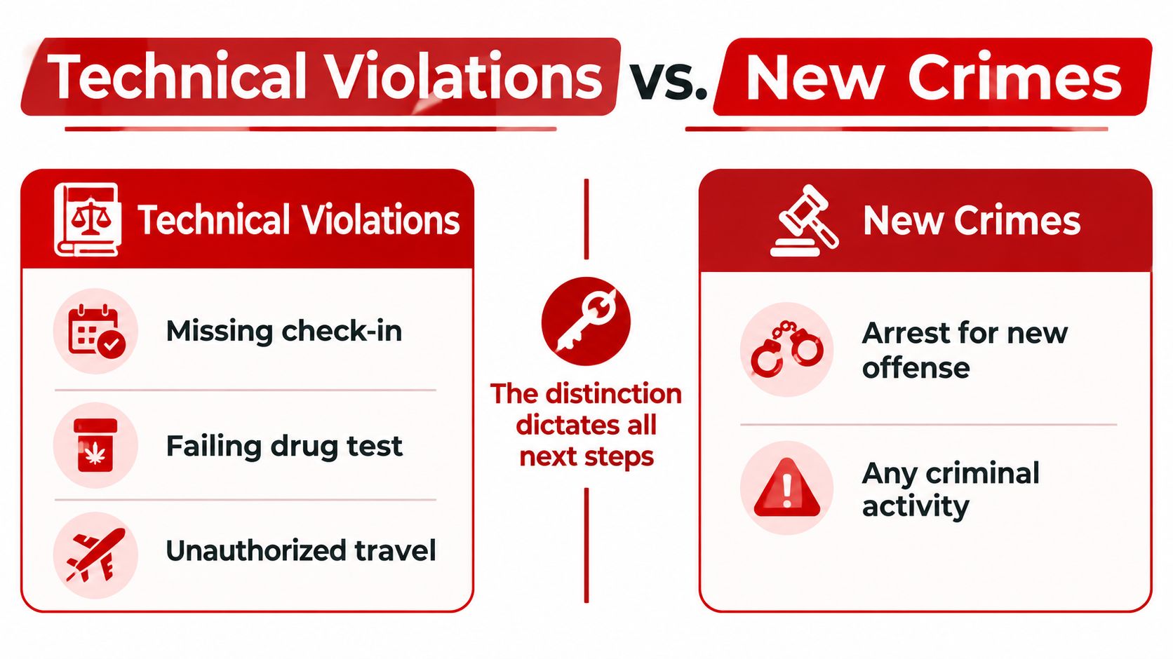An infographic comparing technical parole violations, like missing check-ins, against committing new crimes while on probation.