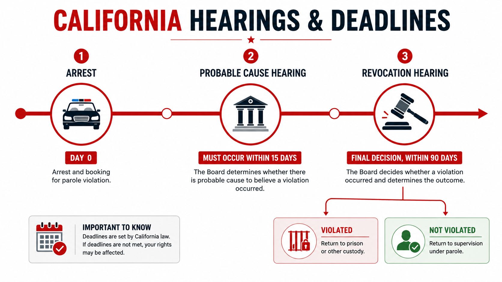 A timeline graphic showing the legal steps and deadlines for parole violation hearings in California.