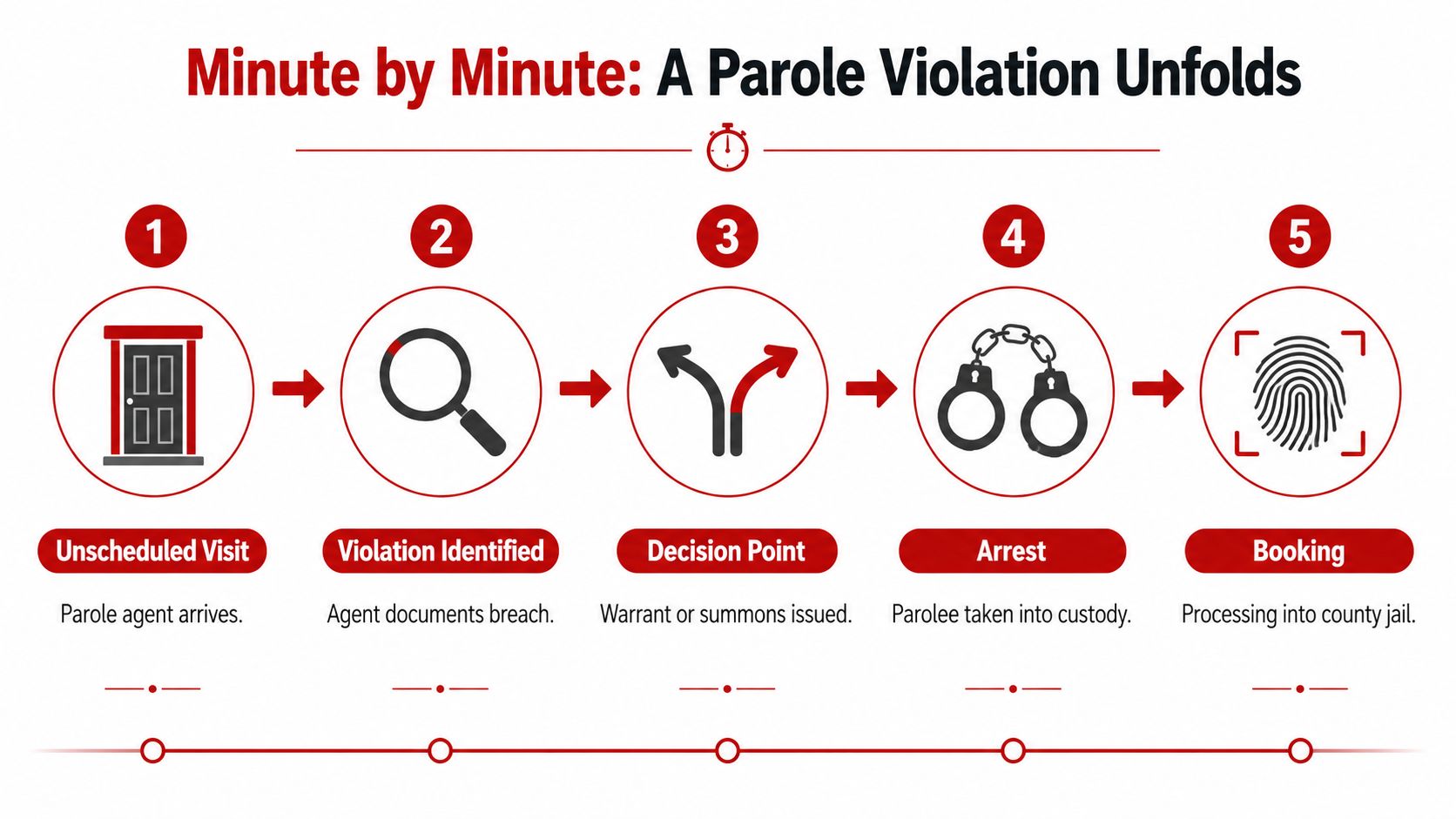A five-step infographic showing the chronological process of a parole violation from a visit to jail booking.