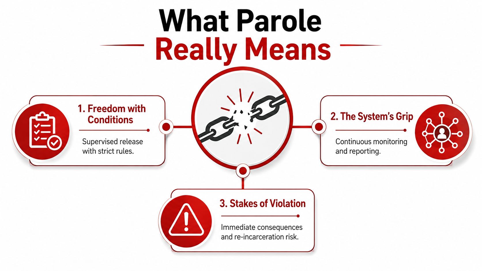 An infographic titled What Parole Really Means, showing three numbered key aspects of the parole system.