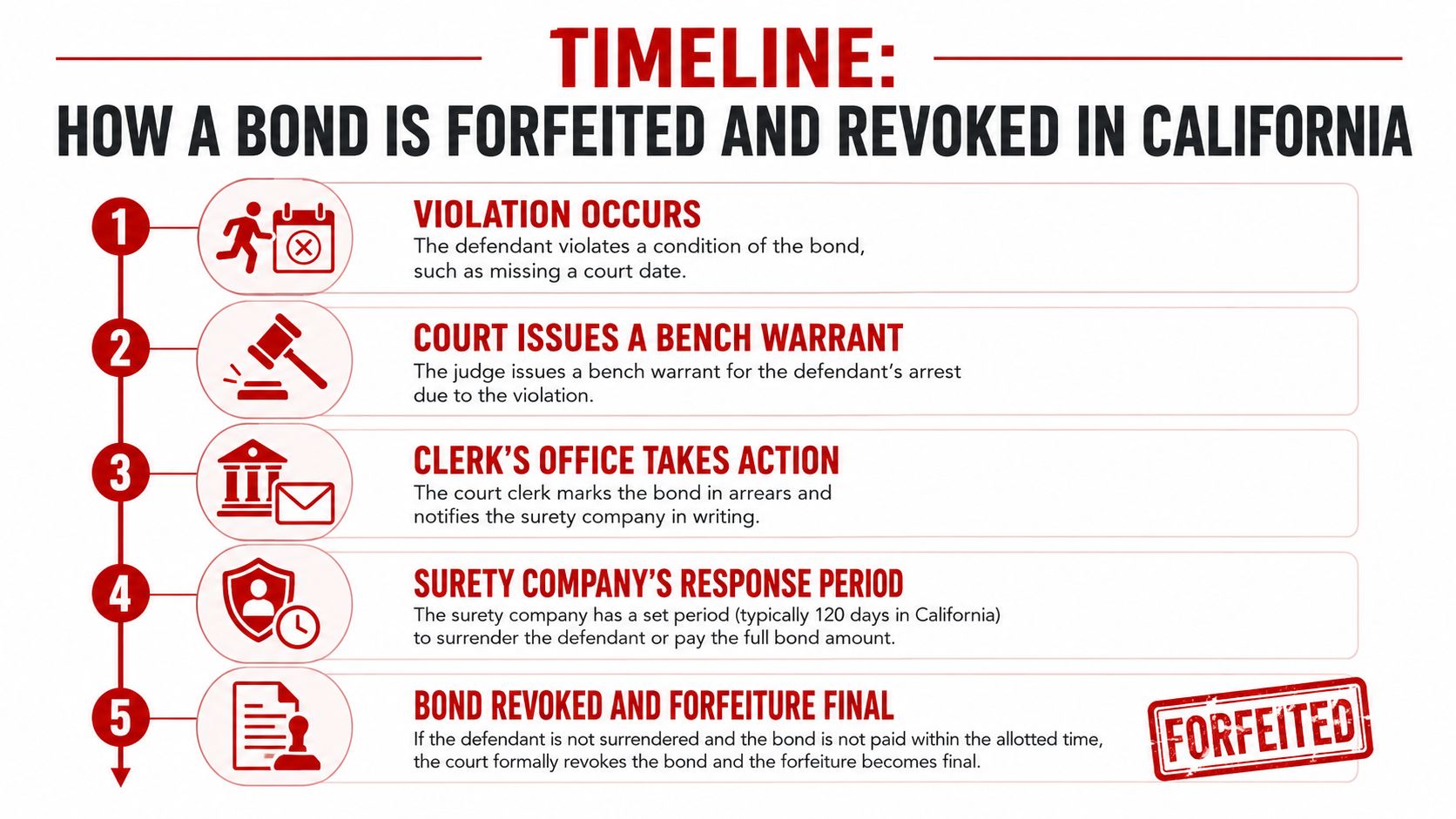 A flowchart showing the five step legal process of how a bail bond is forfeited and revoked in California.