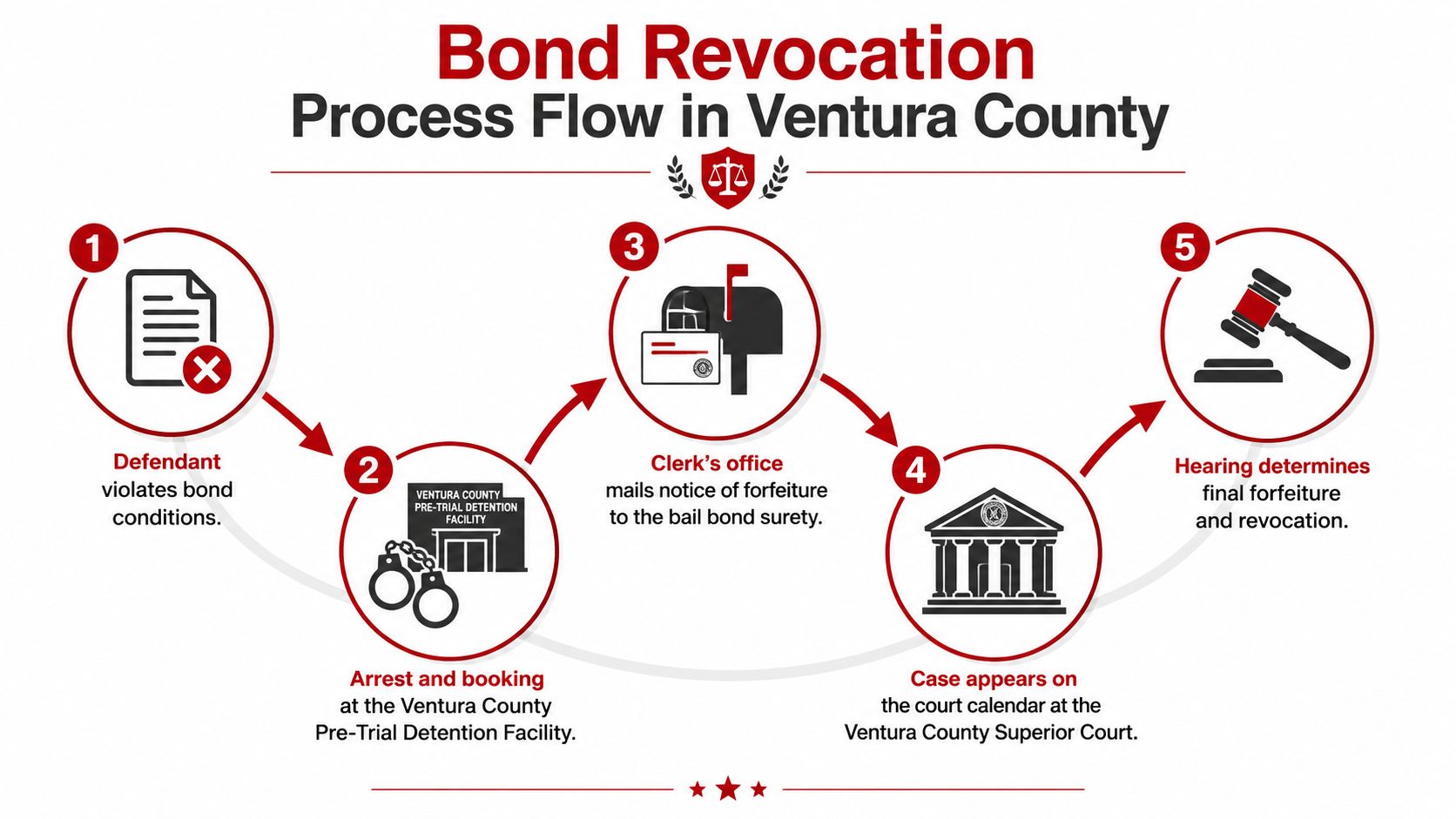 A flow chart illustrating the five-step process of bond revocation in the Ventura County legal system.