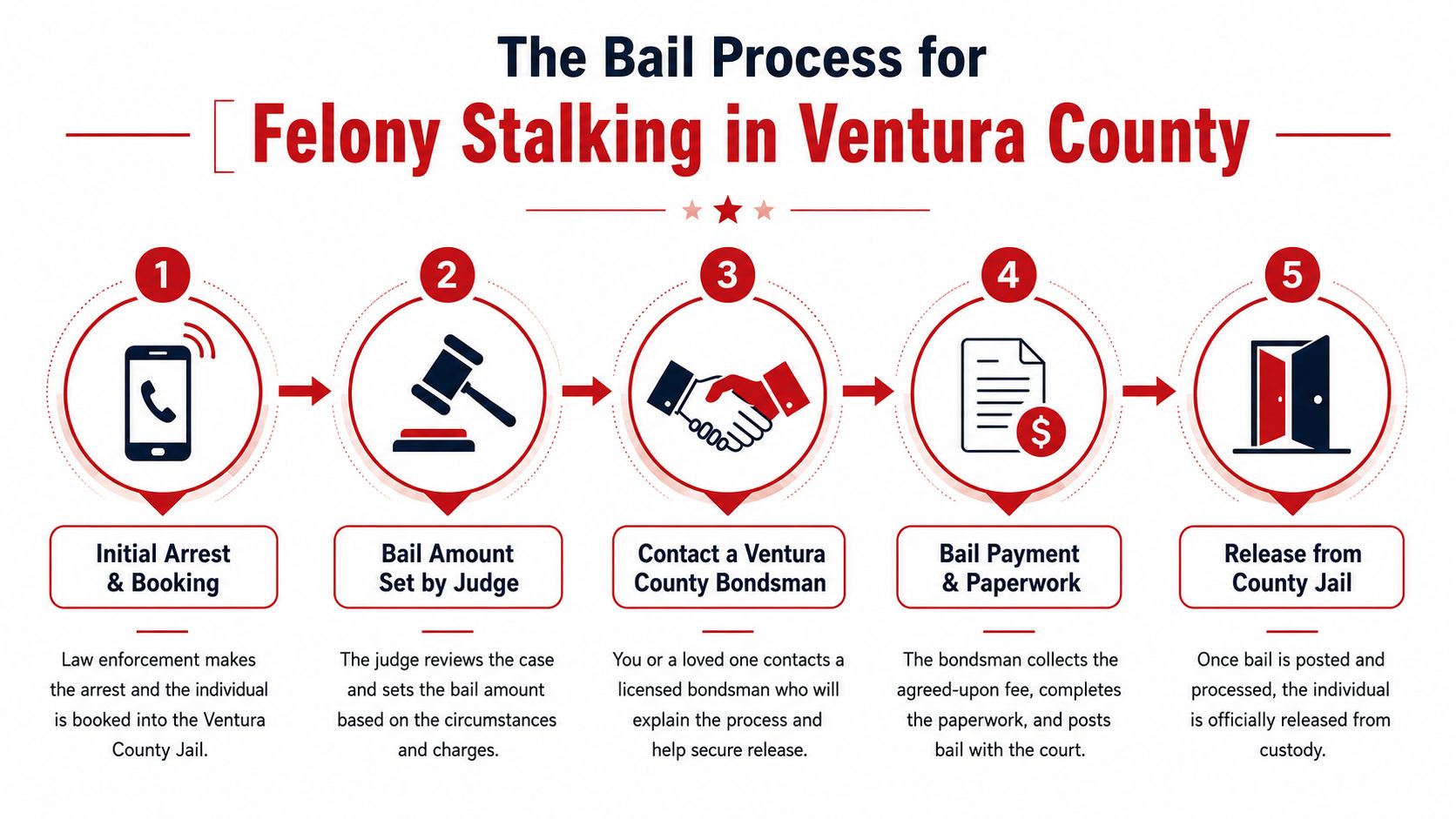 A flowchart showing the five steps of the bail process for felony stalking in Ventura County.