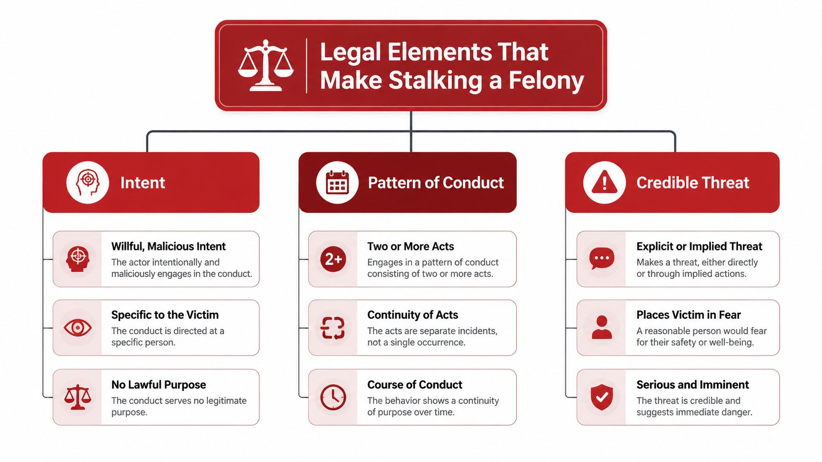 A diagram outlining the three legal elements of felony stalking: intent, pattern of conduct, and credible threat.