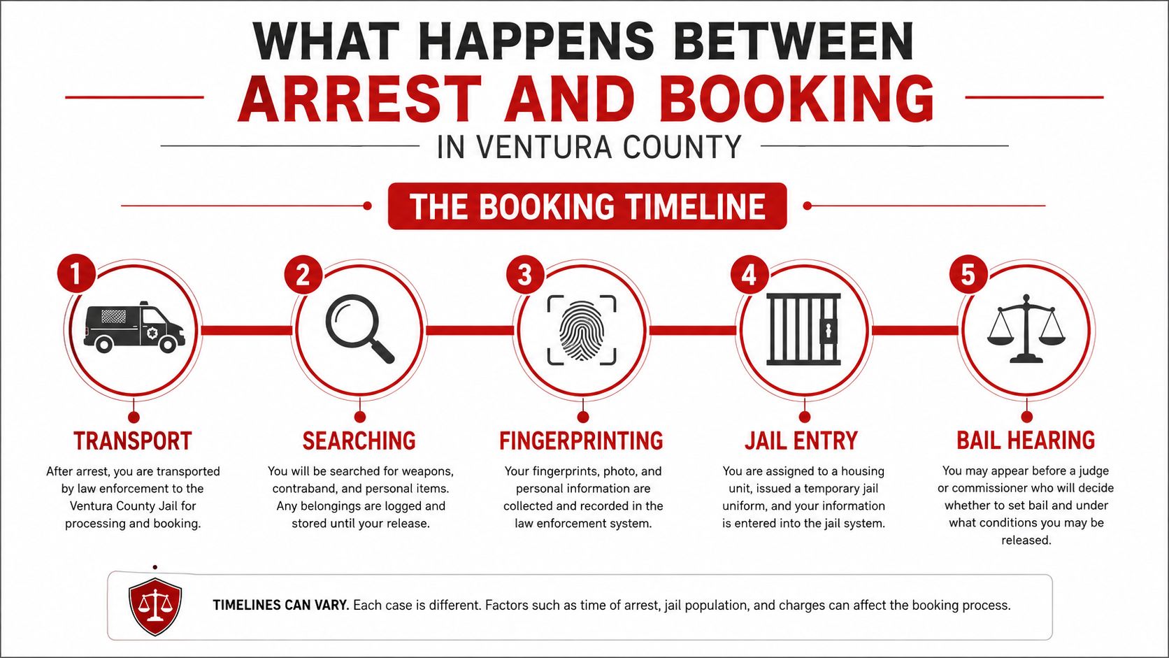 An infographic detailing the five steps of the arrest and booking process in Ventura County jail.